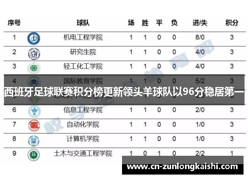 西班牙足球联赛积分榜更新领头羊球队以96分稳居第一